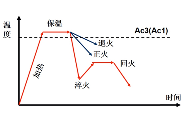 金属材料的热处理!